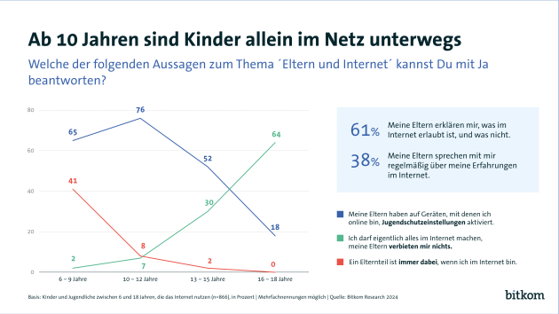 Digitale Medien gehören für Kids zum Alltag - Quelle: Bitkom Research 2024